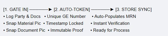 eGate Standard 3-Step Operating Workflow: Gate In, Auto-Token, Store Sync
