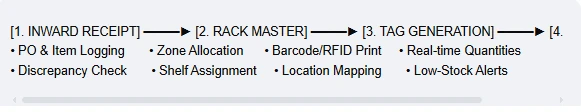 eWarehouse Standard 4-Step Operating Workflow: Inward Receipt, Rack Master, Tag Generation, Live Report